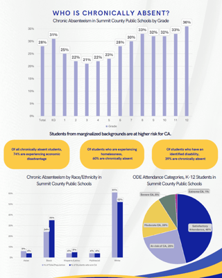Chronic absenteeism in Summit County public schools