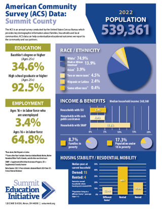American Community Survey (ACS) Data: Summit County